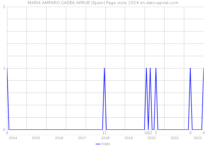 MARIA AMPARO GADEA ARRUE (Spain) Page visits 2024 