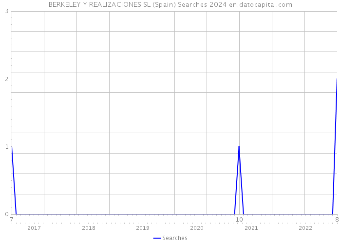 BERKELEY Y REALIZACIONES SL (Spain) Searches 2024 