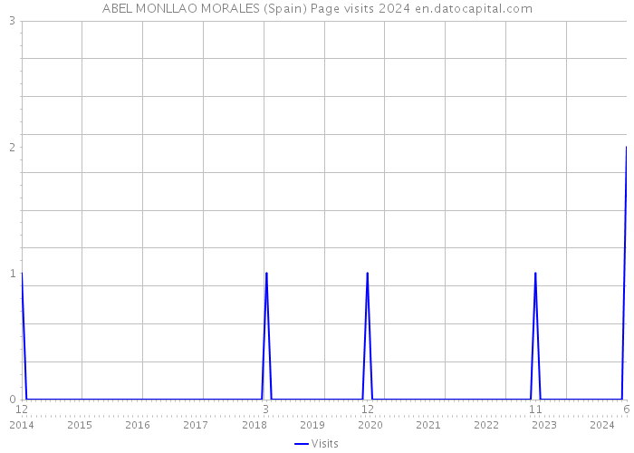 ABEL MONLLAO MORALES (Spain) Page visits 2024 