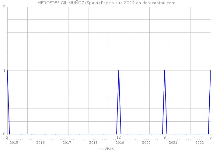 MERCEDES GIL MUÑOZ (Spain) Page visits 2024 