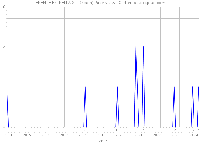 FRENTE ESTRELLA S.L. (Spain) Page visits 2024 