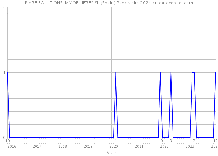 PIARE SOLUTIONS IMMOBILIERES SL (Spain) Page visits 2024 