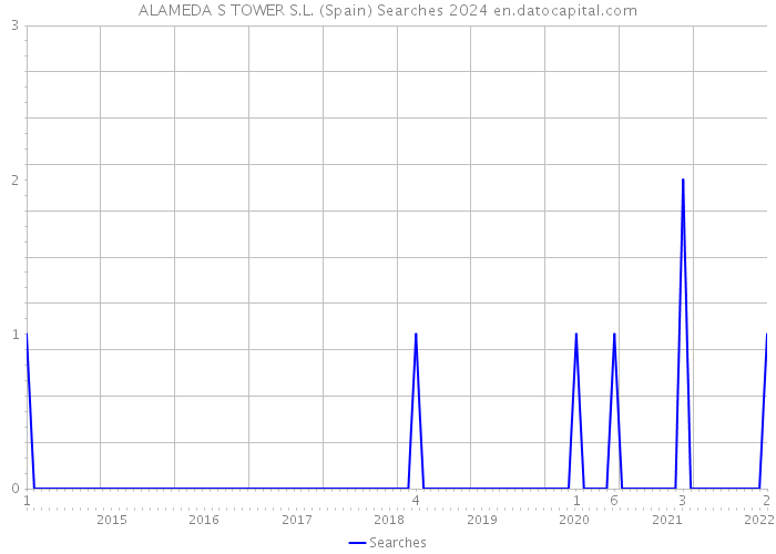 ALAMEDA S TOWER S.L. (Spain) Searches 2024 
