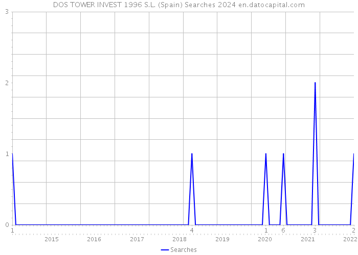 DOS TOWER INVEST 1996 S.L. (Spain) Searches 2024 