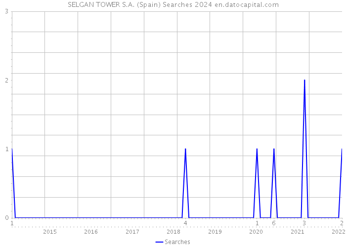 SELGAN TOWER S.A. (Spain) Searches 2024 