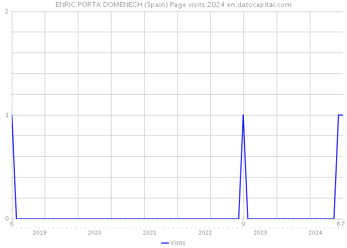 ENRIC PORTA DOMENECH (Spain) Page visits 2024 