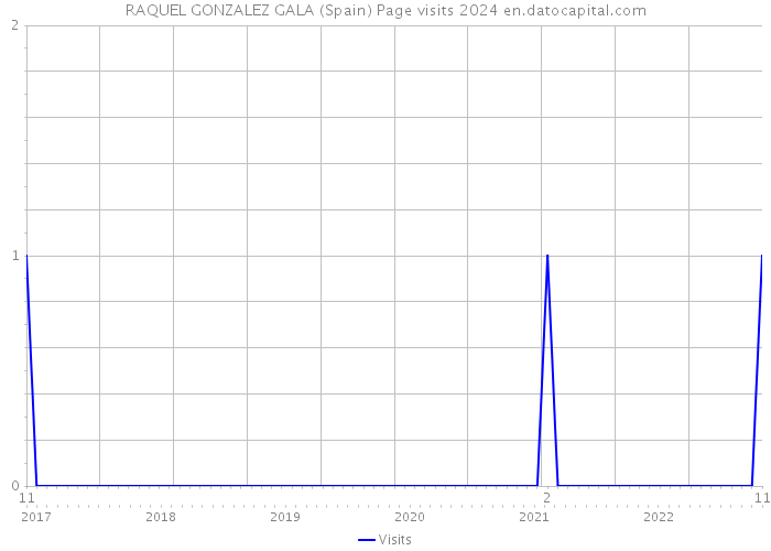 RAQUEL GONZALEZ GALA (Spain) Page visits 2024 