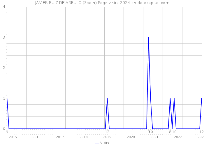 JAVIER RUIZ DE ARBULO (Spain) Page visits 2024 