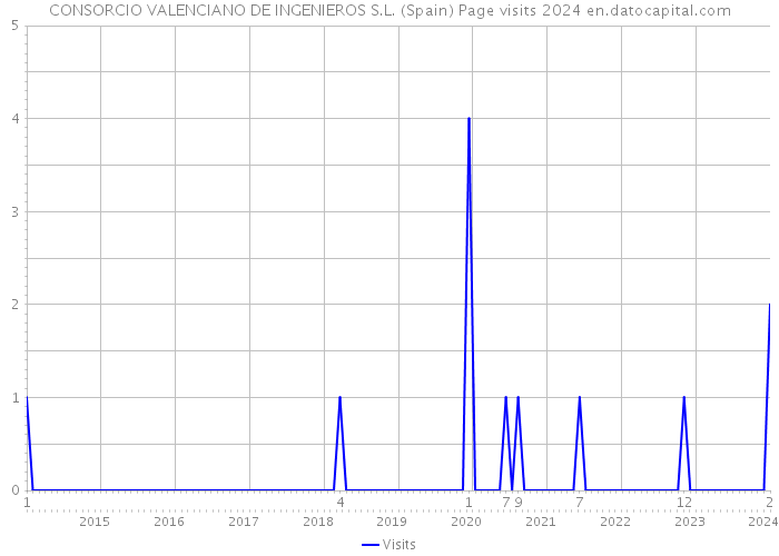 CONSORCIO VALENCIANO DE INGENIEROS S.L. (Spain) Page visits 2024 