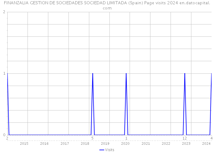 FINANZALIA GESTION DE SOCIEDADES SOCIEDAD LIMITADA (Spain) Page visits 2024 