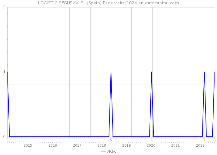 LOGISTIC SEGLE XXI SL (Spain) Page visits 2024 