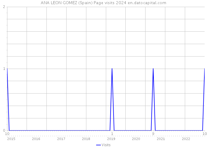 ANA LEON GOMEZ (Spain) Page visits 2024 