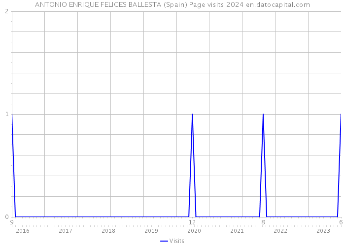 ANTONIO ENRIQUE FELICES BALLESTA (Spain) Page visits 2024 