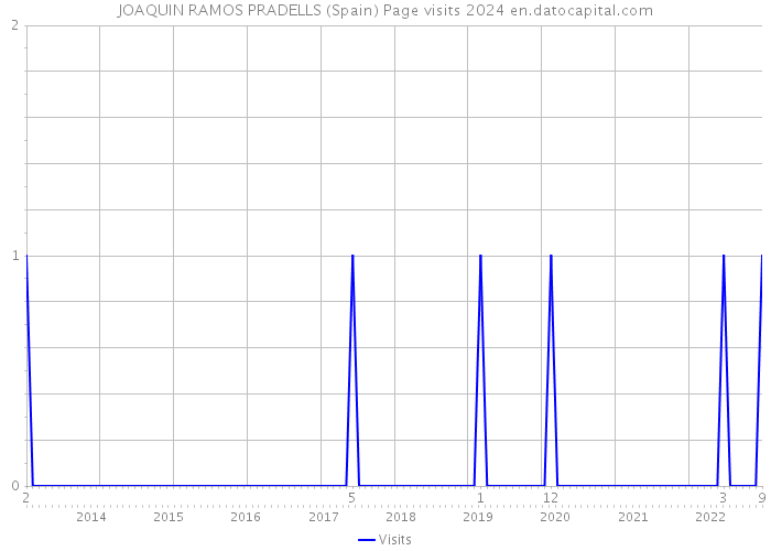 JOAQUIN RAMOS PRADELLS (Spain) Page visits 2024 