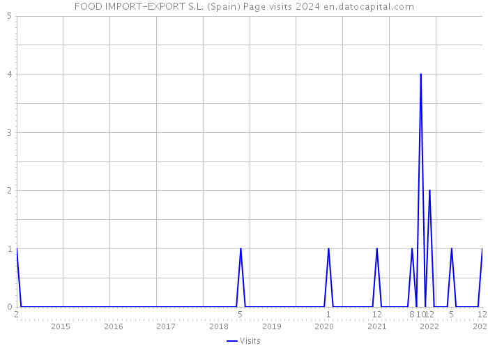 FOOD IMPORT-EXPORT S.L. (Spain) Page visits 2024 