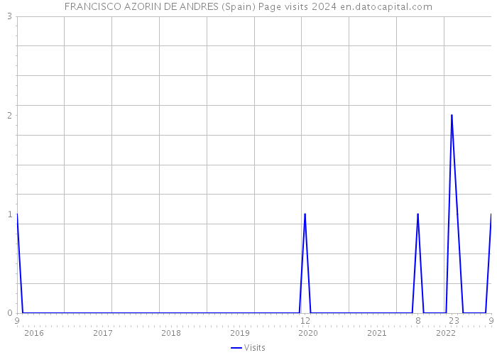 FRANCISCO AZORIN DE ANDRES (Spain) Page visits 2024 