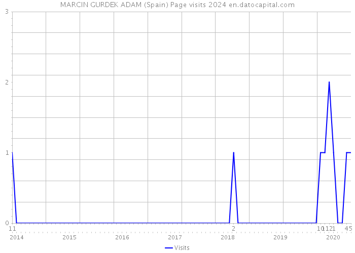 MARCIN GURDEK ADAM (Spain) Page visits 2024 
