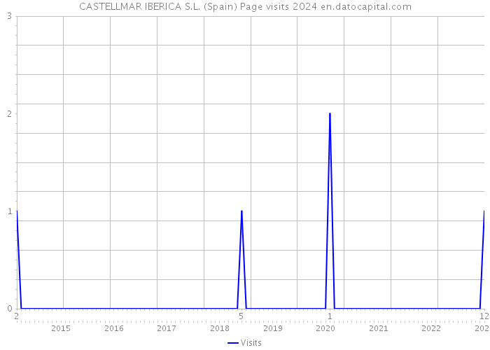 CASTELLMAR IBERICA S.L. (Spain) Page visits 2024 