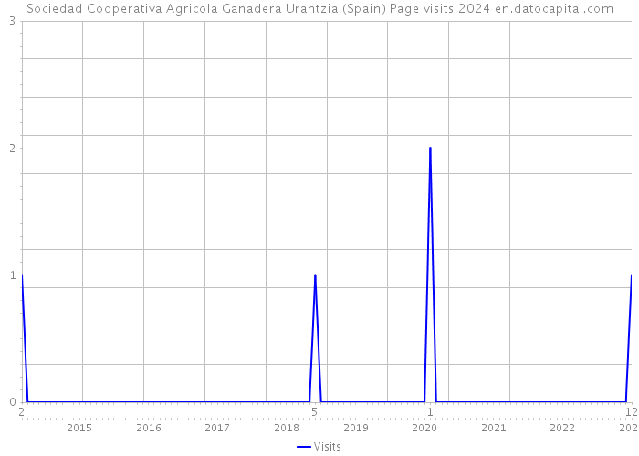 Sociedad Cooperativa Agricola Ganadera Urantzia (Spain) Page visits 2024 