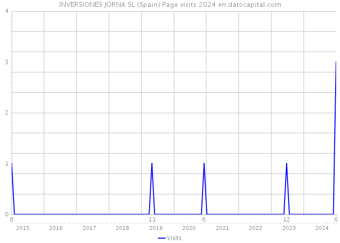 INVERSIONES JORNA SL (Spain) Page visits 2024 