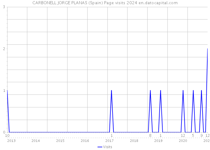CARBONELL JORGE PLANAS (Spain) Page visits 2024 