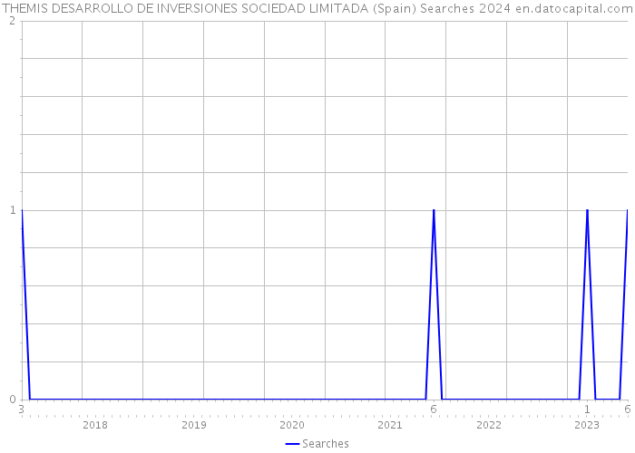 THEMIS DESARROLLO DE INVERSIONES SOCIEDAD LIMITADA (Spain) Searches 2024 