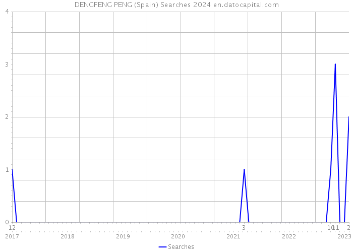 DENGFENG PENG (Spain) Searches 2024 