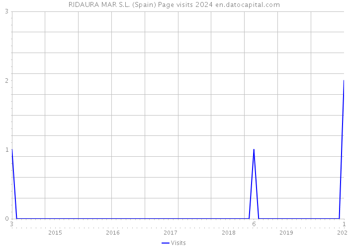 RIDAURA MAR S.L. (Spain) Page visits 2024 