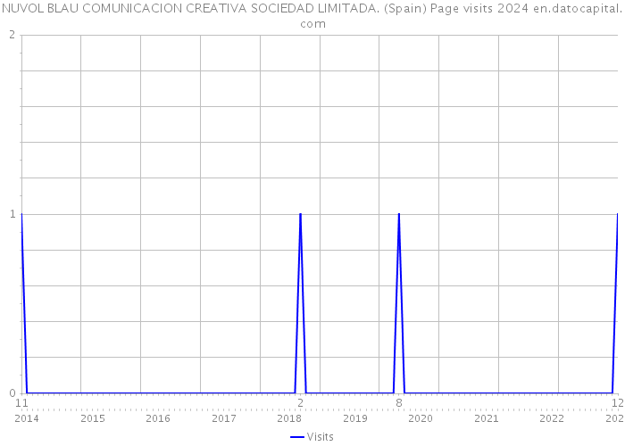 NUVOL BLAU COMUNICACION CREATIVA SOCIEDAD LIMITADA. (Spain) Page visits 2024 