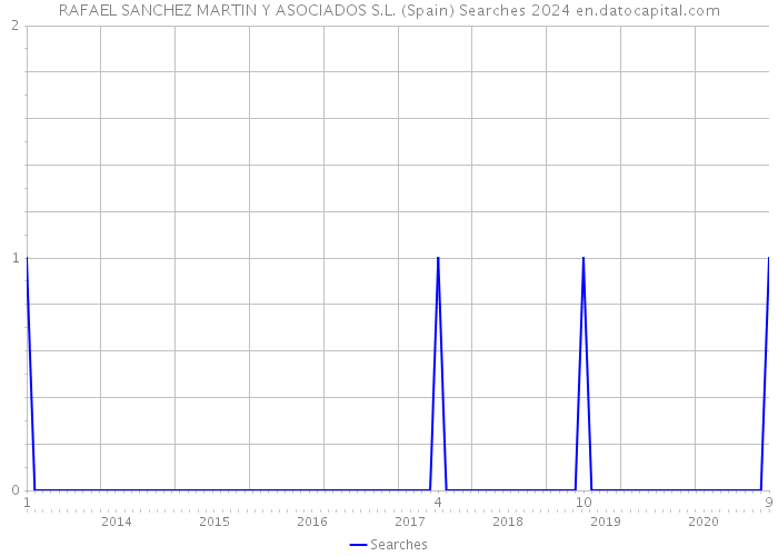RAFAEL SANCHEZ MARTIN Y ASOCIADOS S.L. (Spain) Searches 2024 