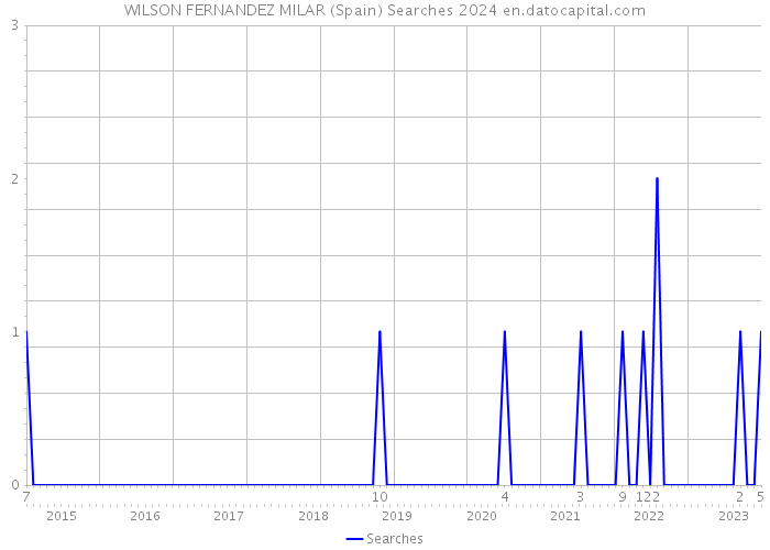WILSON FERNANDEZ MILAR (Spain) Searches 2024 