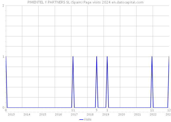 PIMENTEL Y PARTNERS SL (Spain) Page visits 2024 