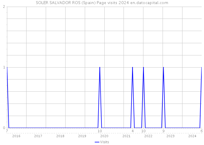 SOLER SALVADOR ROS (Spain) Page visits 2024 