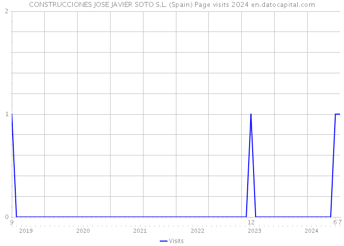 CONSTRUCCIONES JOSE JAVIER SOTO S.L. (Spain) Page visits 2024 