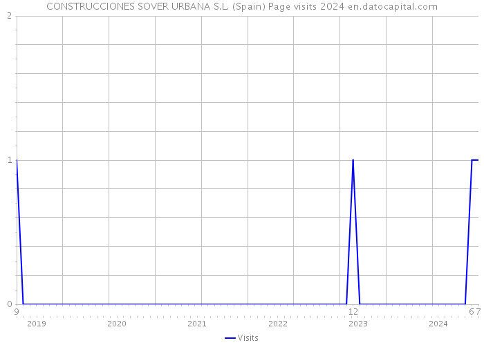 CONSTRUCCIONES SOVER URBANA S.L. (Spain) Page visits 2024 