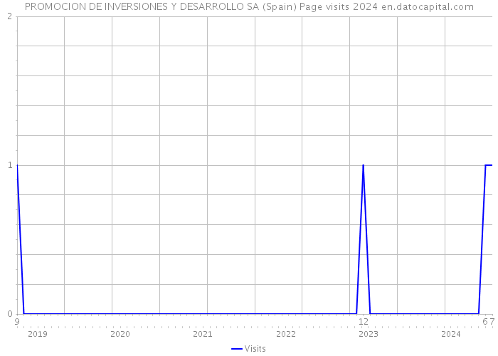 PROMOCION DE INVERSIONES Y DESARROLLO SA (Spain) Page visits 2024 