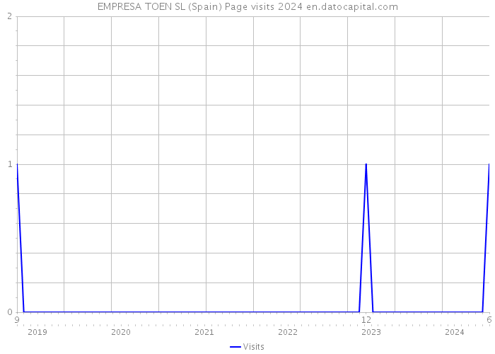 EMPRESA TOEN SL (Spain) Page visits 2024 