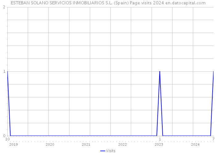 ESTEBAN SOLANO SERVICIOS INMOBILIARIOS S.L. (Spain) Page visits 2024 