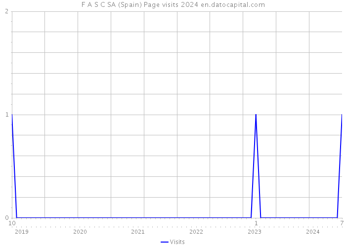 F A S C SA (Spain) Page visits 2024 