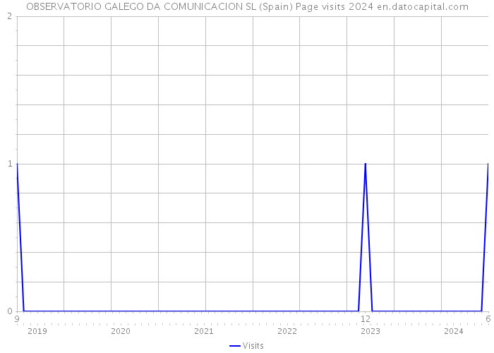 OBSERVATORIO GALEGO DA COMUNICACION SL (Spain) Page visits 2024 