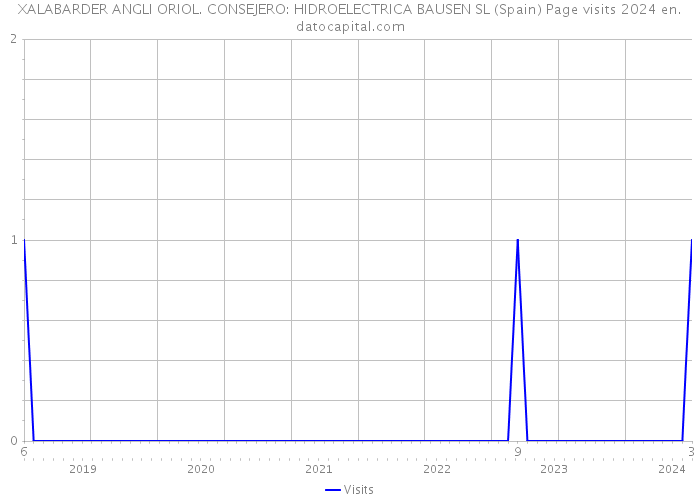 XALABARDER ANGLI ORIOL. CONSEJERO: HIDROELECTRICA BAUSEN SL (Spain) Page visits 2024 