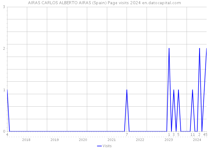 AIRAS CARLOS ALBERTO AIRAS (Spain) Page visits 2024 