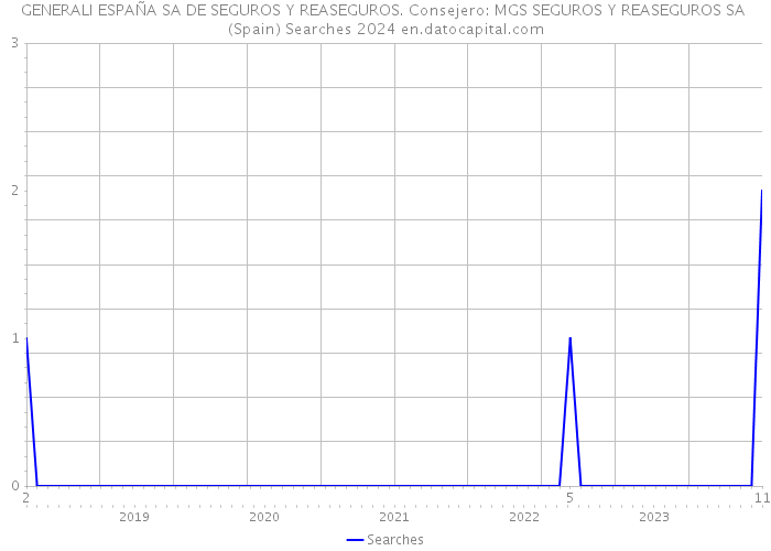 GENERALI ESPAÑA SA DE SEGUROS Y REASEGUROS. Consejero: MGS SEGUROS Y REASEGUROS SA (Spain) Searches 2024 
