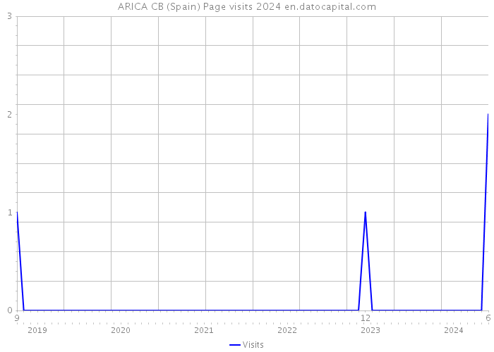 ARICA CB (Spain) Page visits 2024 