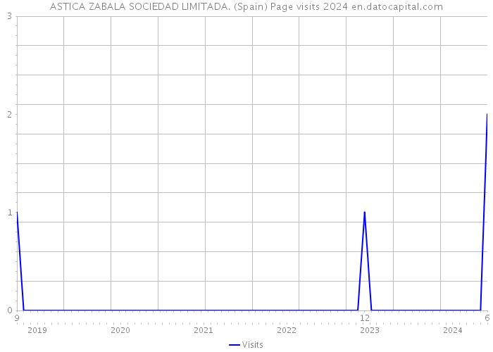 ASTICA ZABALA SOCIEDAD LIMITADA. (Spain) Page visits 2024 