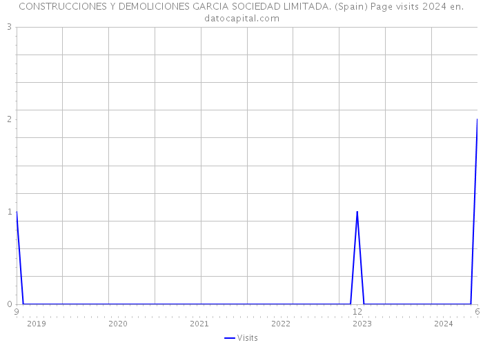 CONSTRUCCIONES Y DEMOLICIONES GARCIA SOCIEDAD LIMITADA. (Spain) Page visits 2024 