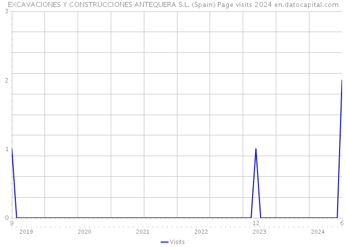 EXCAVACIONES Y CONSTRUCCIONES ANTEQUERA S.L. (Spain) Page visits 2024 