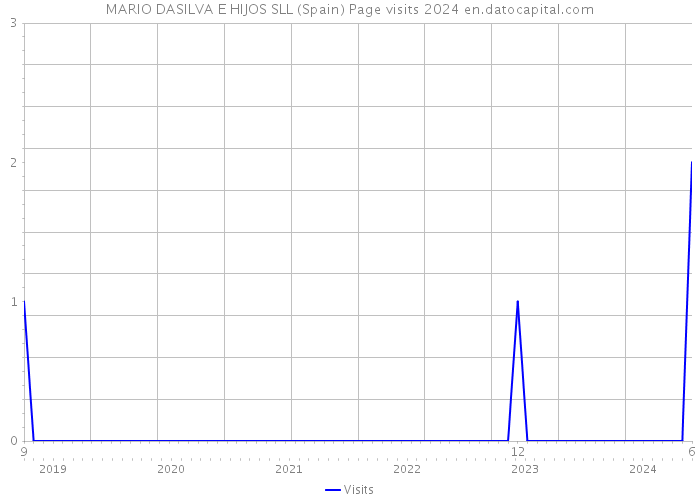 MARIO DASILVA E HIJOS SLL (Spain) Page visits 2024 