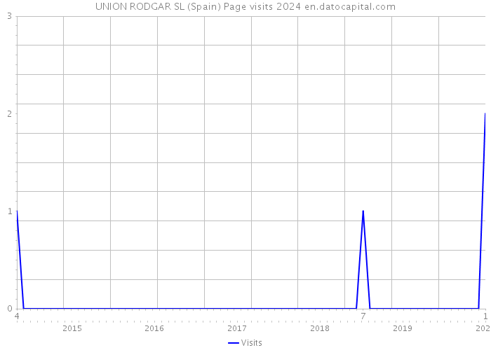 UNION RODGAR SL (Spain) Page visits 2024 