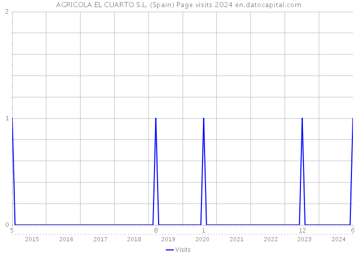 AGRICOLA EL CUARTO S.L. (Spain) Page visits 2024 